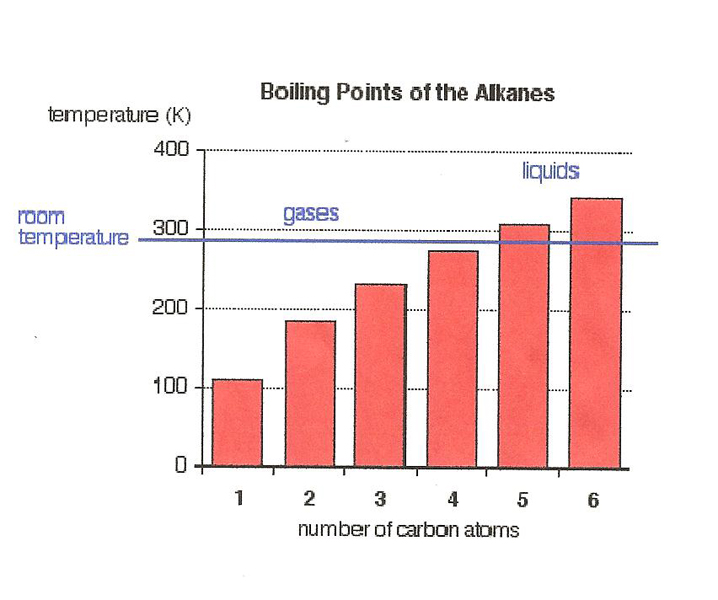 Alkanes, Alcohols, and Ethers