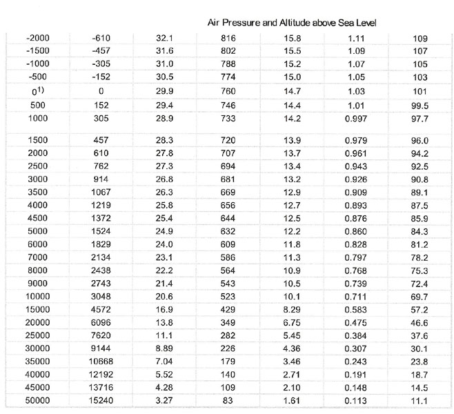 Vacuum Temperature Chart