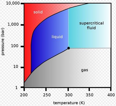 supercriticalpressure