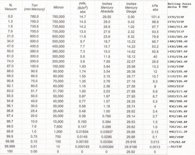 Rotovap Pressure Chart