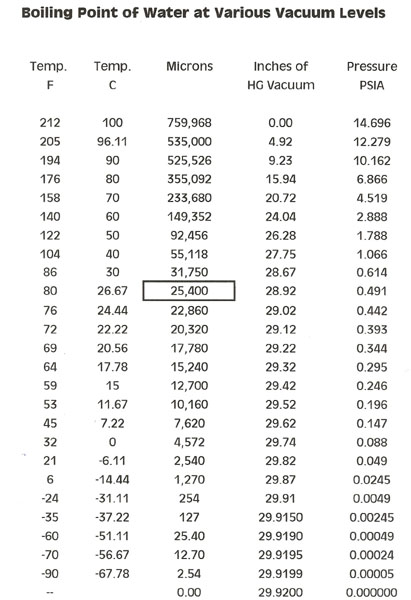 Vacuum Micron Chart